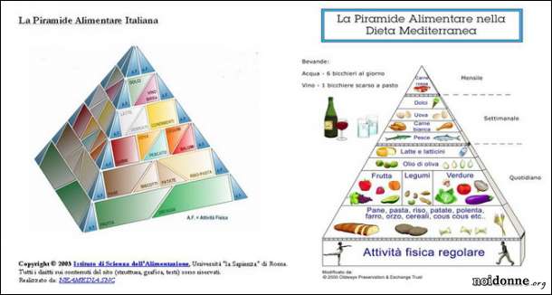 Schema alimentare equilibrato