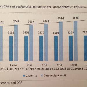 Foto Garante persone detenute del Lazio: la relazione 2018 2