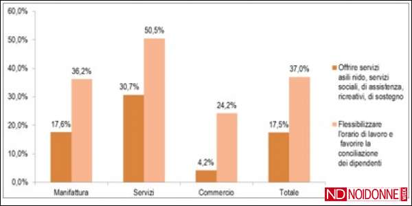 Foto: Quando il welfare lo fanno le aziende