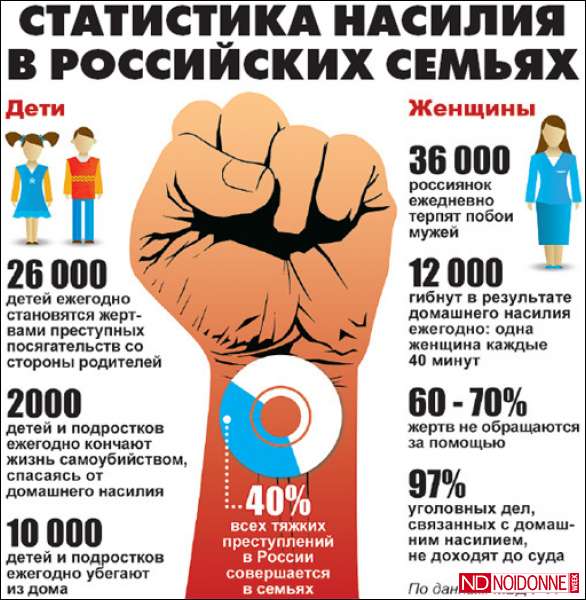 Foto: Russia: depenalizzazione della violenza domestica